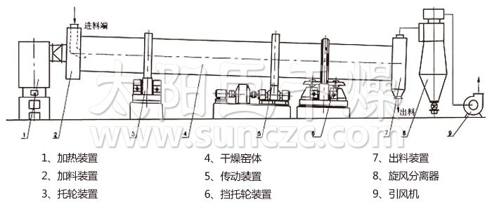 回转滚筒干燥机 回转滚筒干燥机